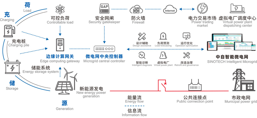 源網荷儲智能一體化系統