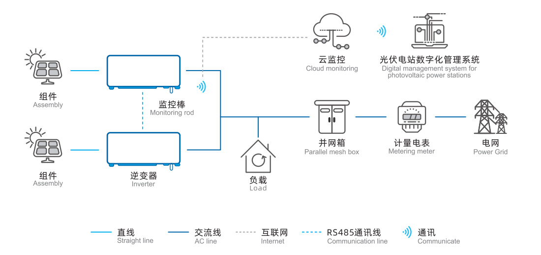 分布式光儲系統工作流