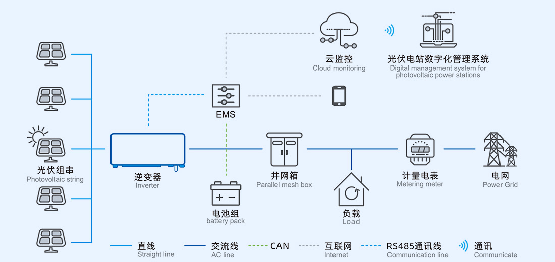 分布式光儲系統工作流